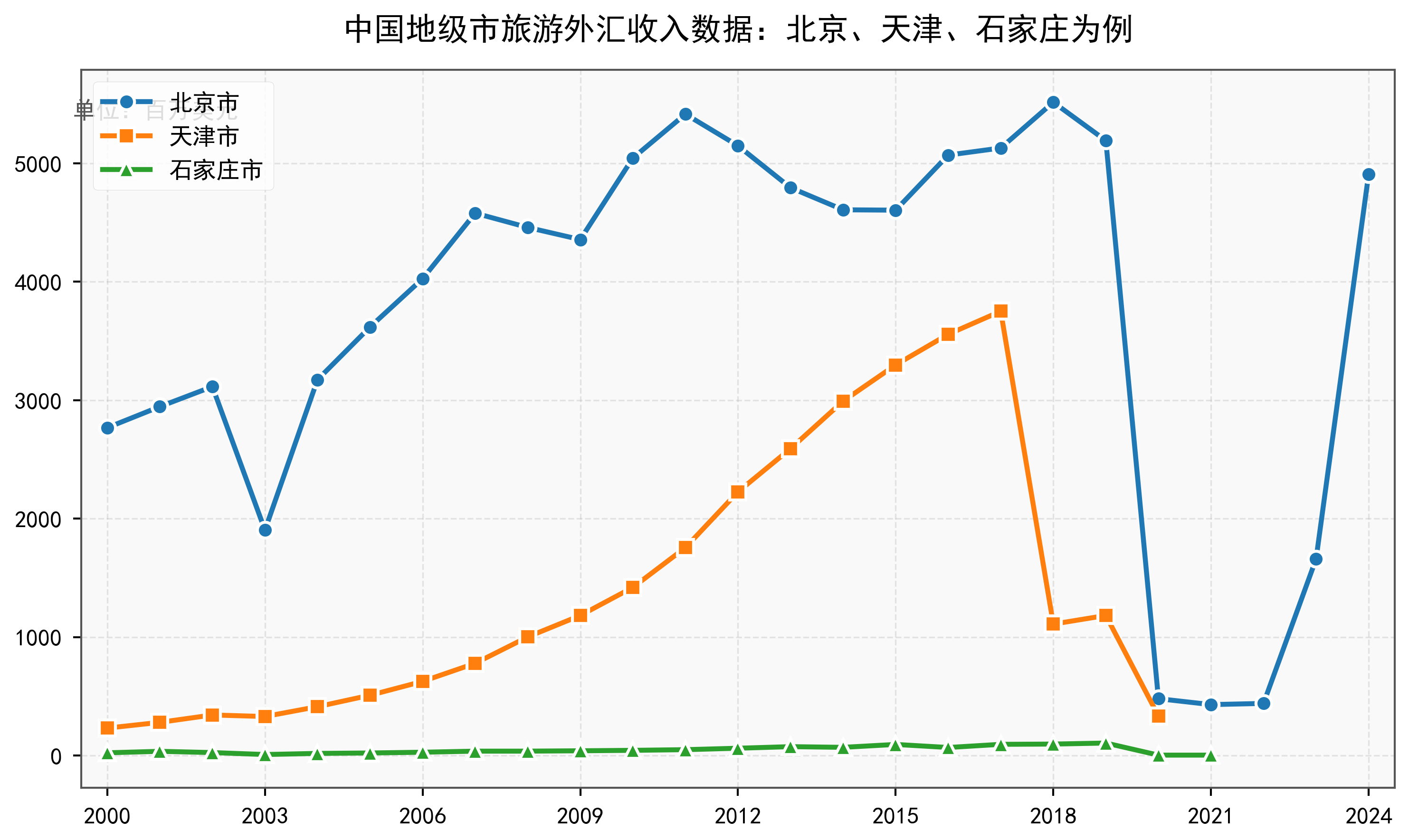 中国地级市旅游外汇收入数据：2000-2024年